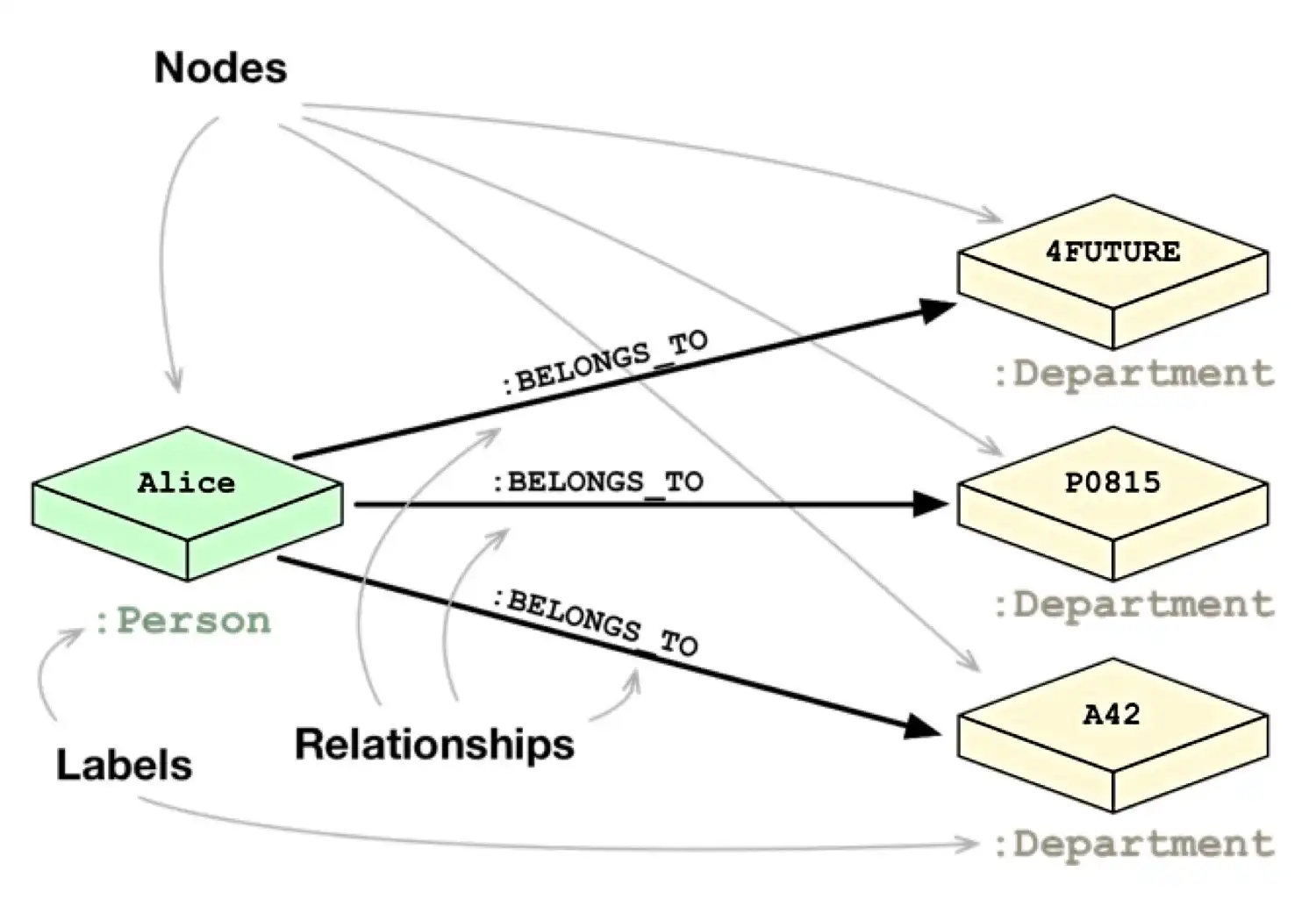 Neo4j nodes and relations