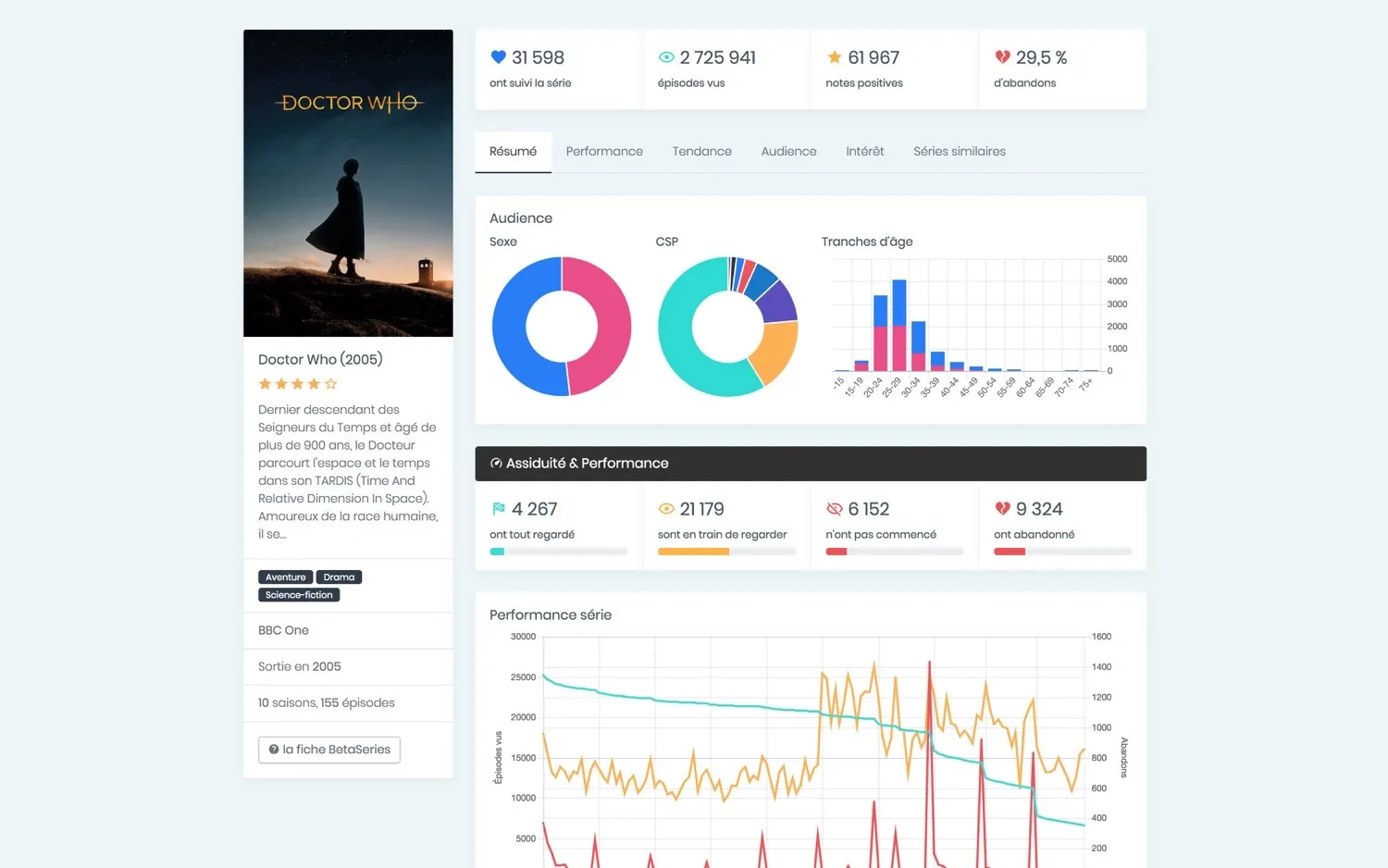 Interface de BetaSeries Insights montrant des statistiques d'audience de séries TV