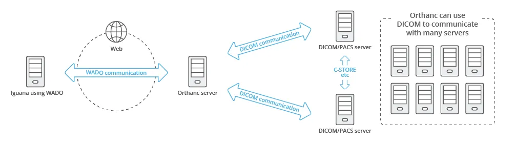 Diagramme d'un réseau DICOM